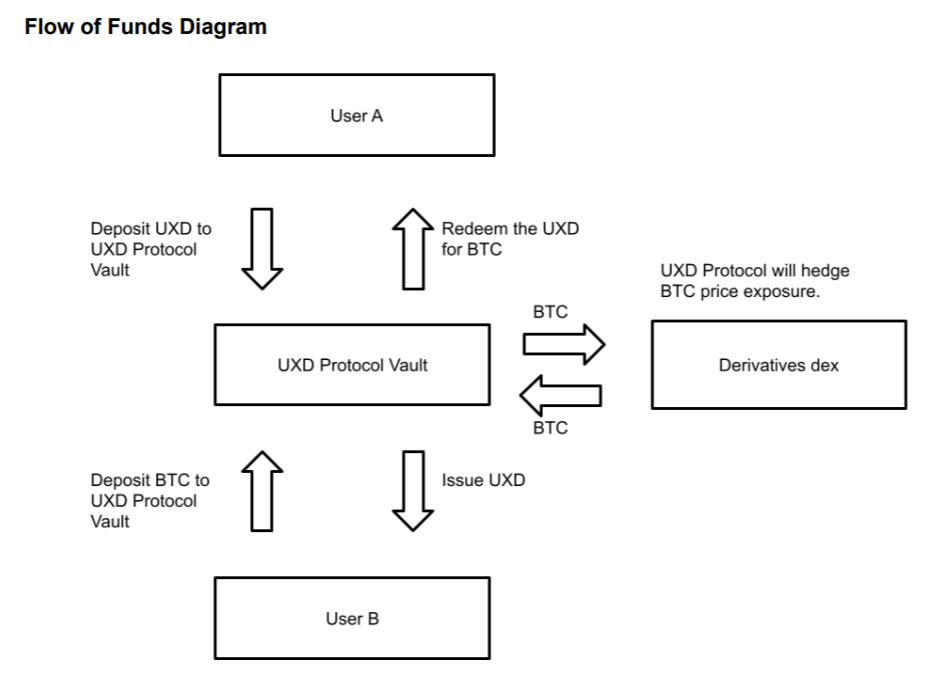 UXDの発行と返還プロセス