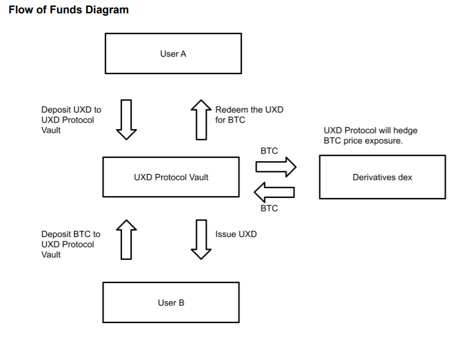 UXD発行の仕組み