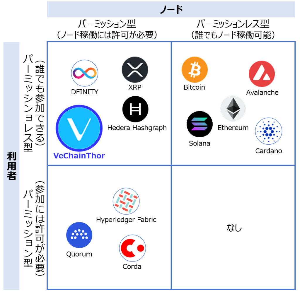 VeChainの位置づけ(左上)