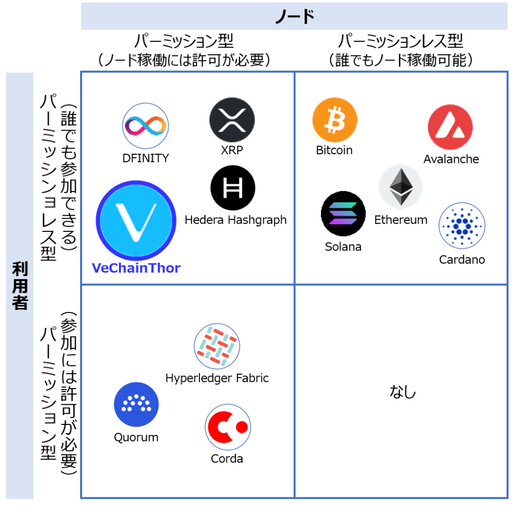 VeChainの位置づけ（左上）