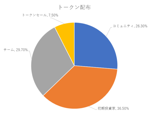 VEGAトークンの配布内訳