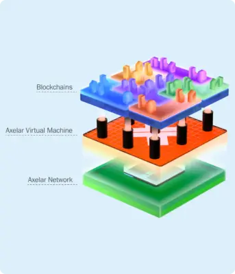 Axelar Virtual Machineの位置づけ