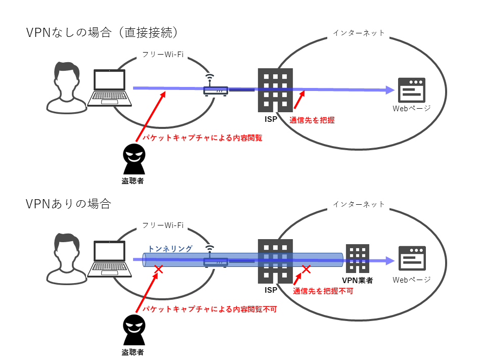 VPNの概念