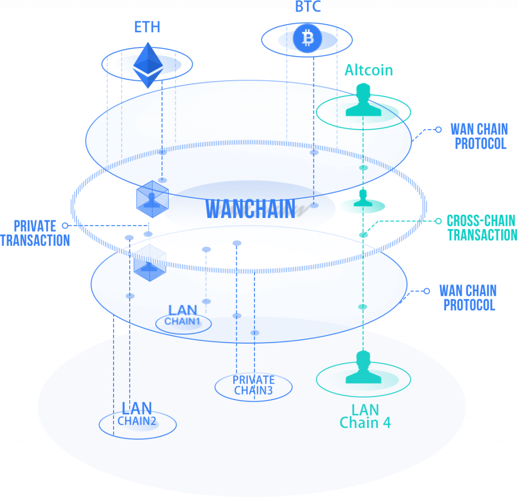 Wanchainのアーキテクチャ