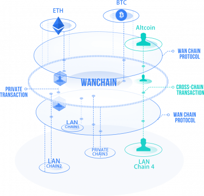 Wanchainのアーキテクチャ