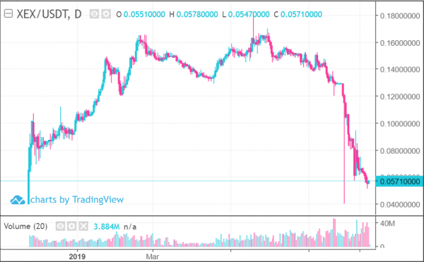 XEX/USDT の日足チャート 2019年8月18日時点