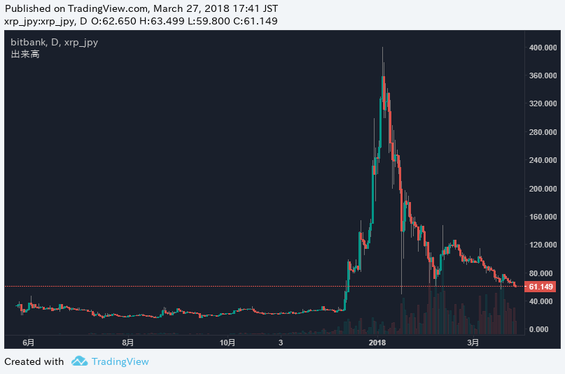 XRP/JPY日足チャート 2018/03/27 17:41