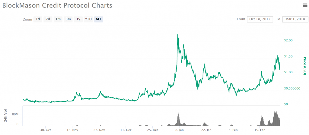 Blockmason Bcpt ブロックチェーンでクレジットを創出 特徴と売買できる取引所は Token Economist