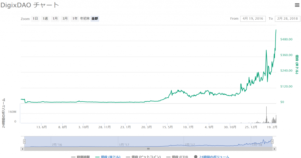 金をトークン化した Digixdao Dgd 売買できる取引所は Token Economist
