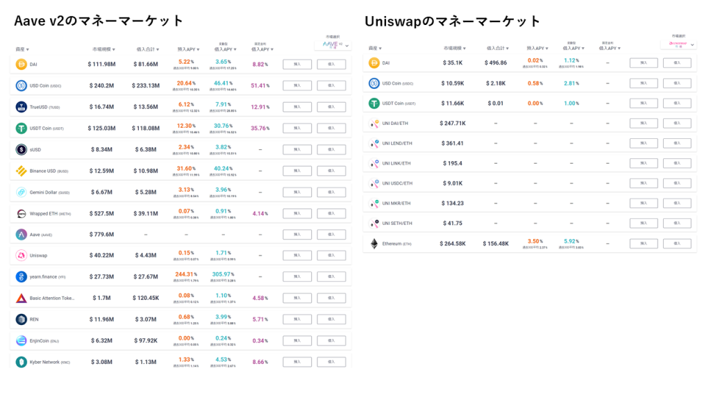 Aaveのマネーマーケット（左：Aave v2、右：Uniswap）