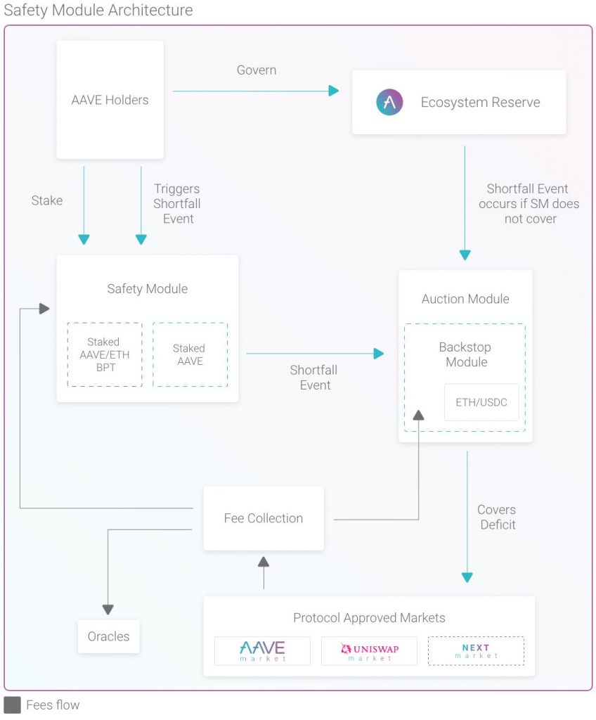 AaveのSafety Module（SM）の仕組み