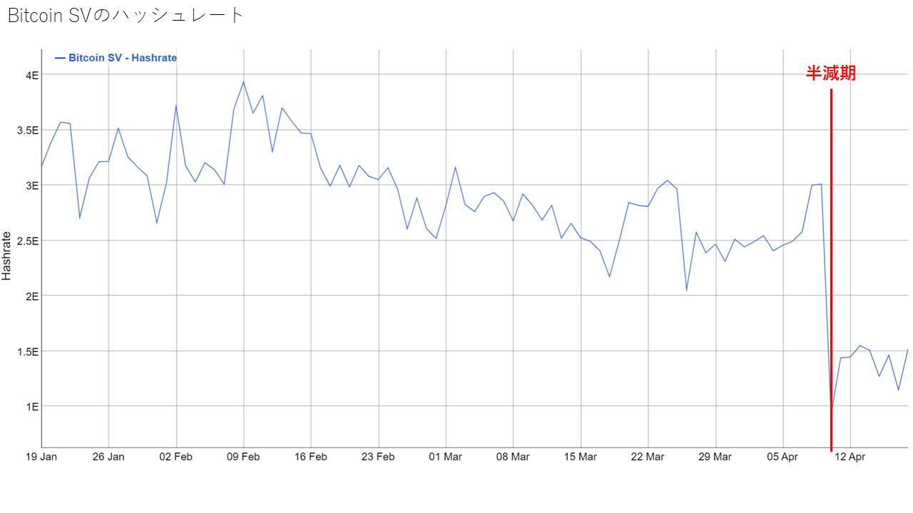 Bitcoin Cash / Bitcoin SV の半減期からみるBitcoinの半減期はどうなる？ | TOKEN ECONOMIST