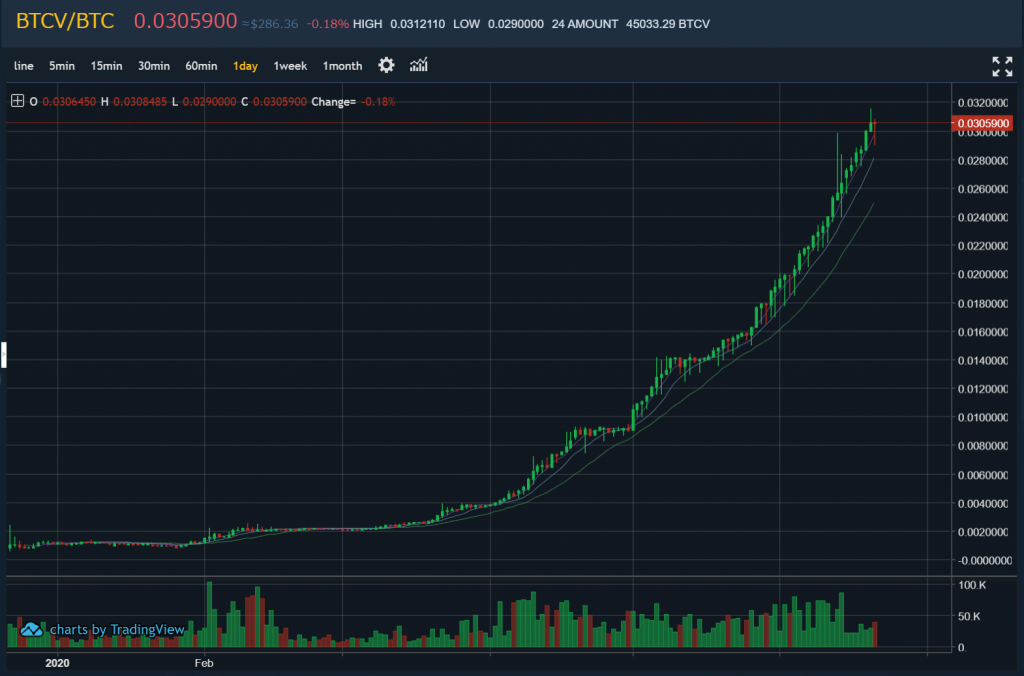 価格 ボルト ビット コイン ビットコインボルト（BTCV）価格「40,000円」突破｜取り扱う暗号資産取引所も増加