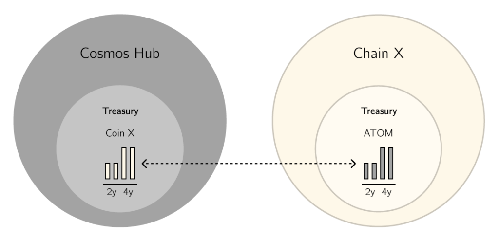 Interchain Cosmos (ATOM 2.0) の解説 | TOKEN ECONOMIST