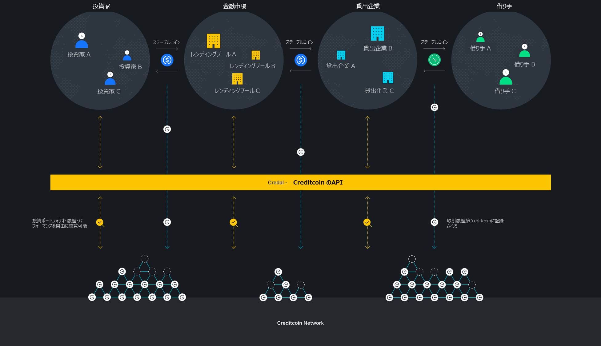 誰にでも開かれた現実世界の融資を実現するCreditcoin (CTC) の解説 | TOKEN ECONOMIST