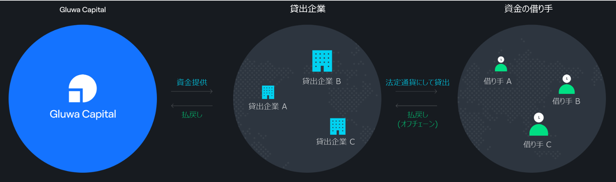 誰にでも開かれた現実世界の融資を実現するCreditcoin (CTC) の解説 | TOKEN ECONOMIST