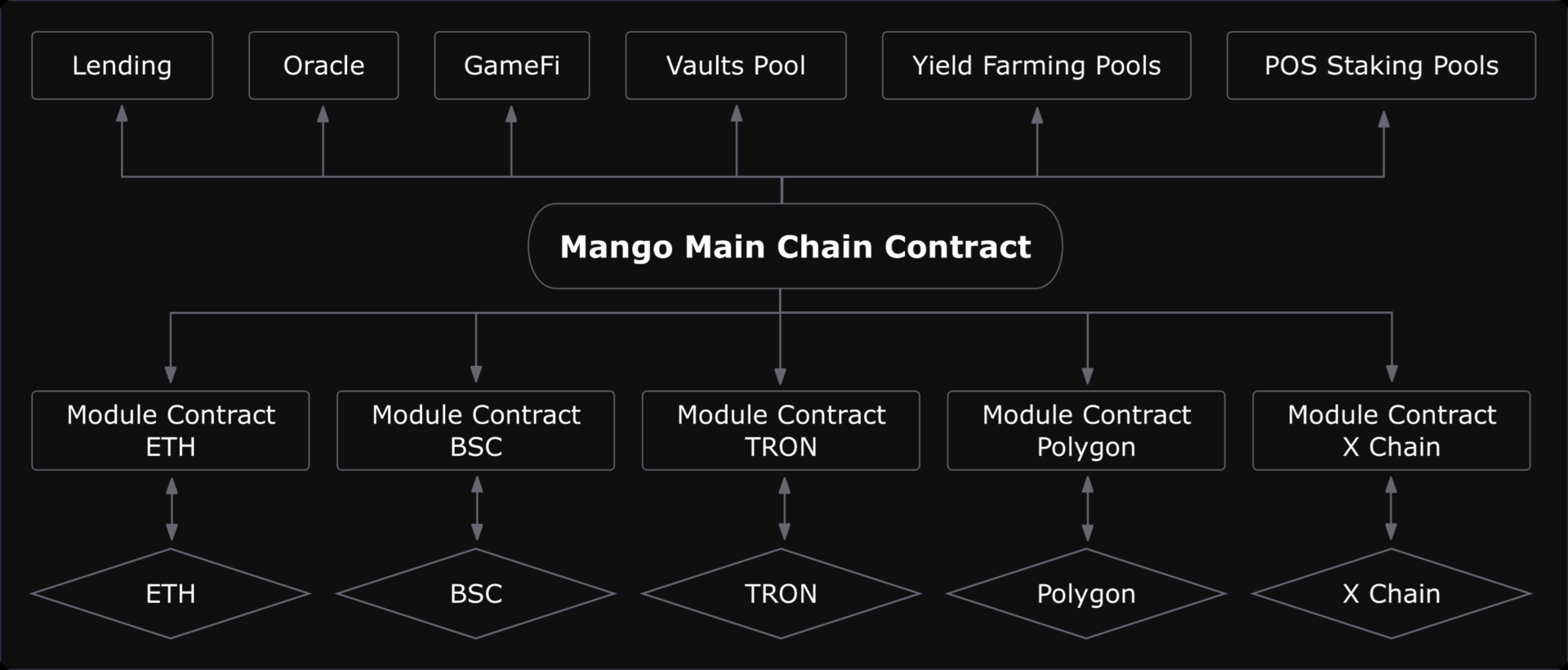 Mangoの解説 ~MoveVMを使った初めてのオムニチェーンプラットフォーム | TOKEN ECONOMIST