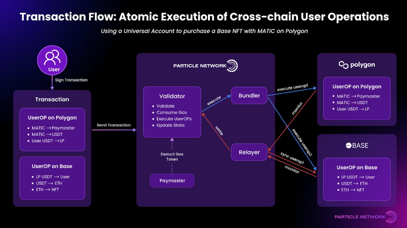 Particle Network (PARTI) の解説 ~チェーン抽象化のレイヤー1 | TOKEN ECONOMIST