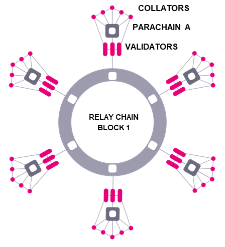 Polkadot (DOT) の解説 ~ブロックチェーンの相互運用性を実現するマルチチェーンネットワーク | TOKEN ECONOMIST
