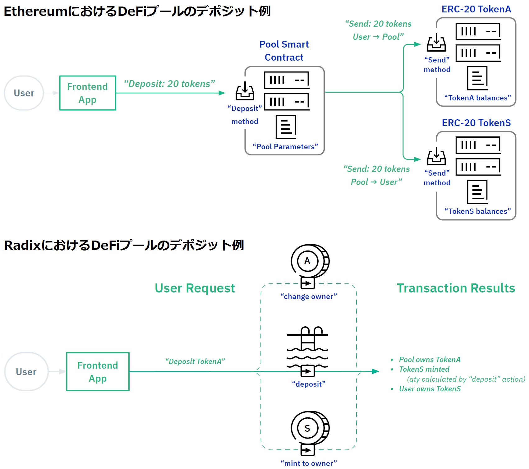 より安全でスケーラブルなDeFiを実現するDLT「Radix」の解説 | TOKEN ECONOMIST