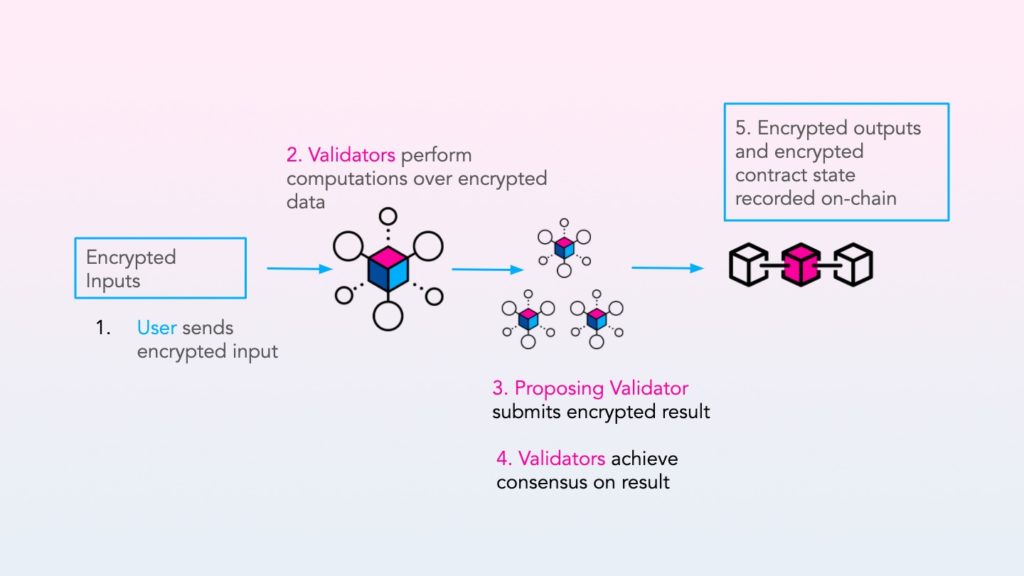 Secret Network(SCRT)の解説 | TOKEN ECONOMIST